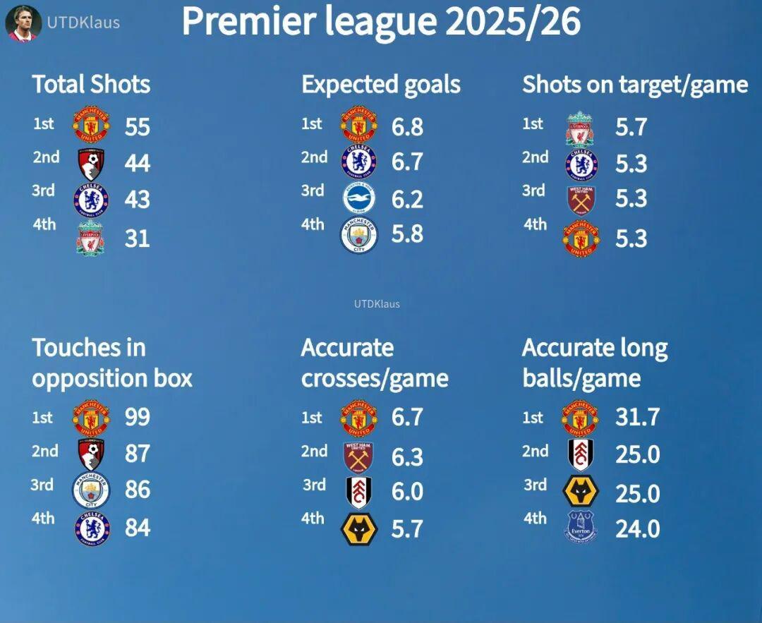 英超前3轮统计：曼联多项进攻数据排名第1；罗马诺：曼联在转会窗最后48小时报价加拉格尔，但遭拒